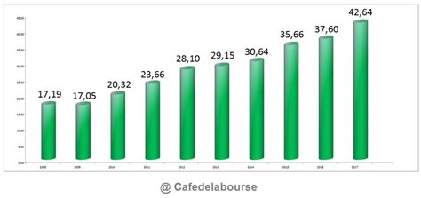 chiffre d'affaire lvmh.